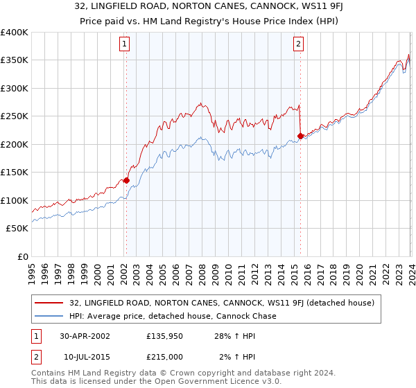 32, LINGFIELD ROAD, NORTON CANES, CANNOCK, WS11 9FJ: Price paid vs HM Land Registry's House Price Index