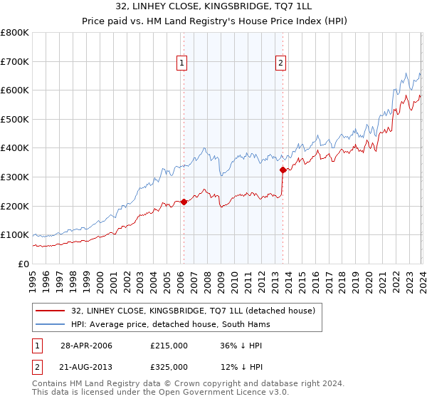 32, LINHEY CLOSE, KINGSBRIDGE, TQ7 1LL: Price paid vs HM Land Registry's House Price Index