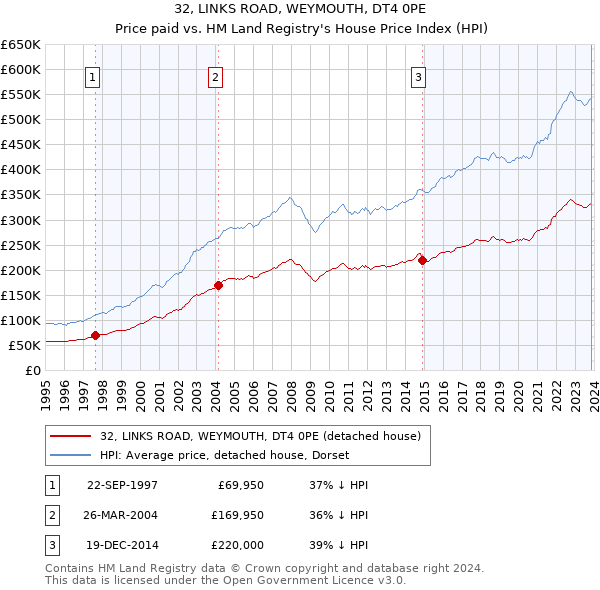 32, LINKS ROAD, WEYMOUTH, DT4 0PE: Price paid vs HM Land Registry's House Price Index