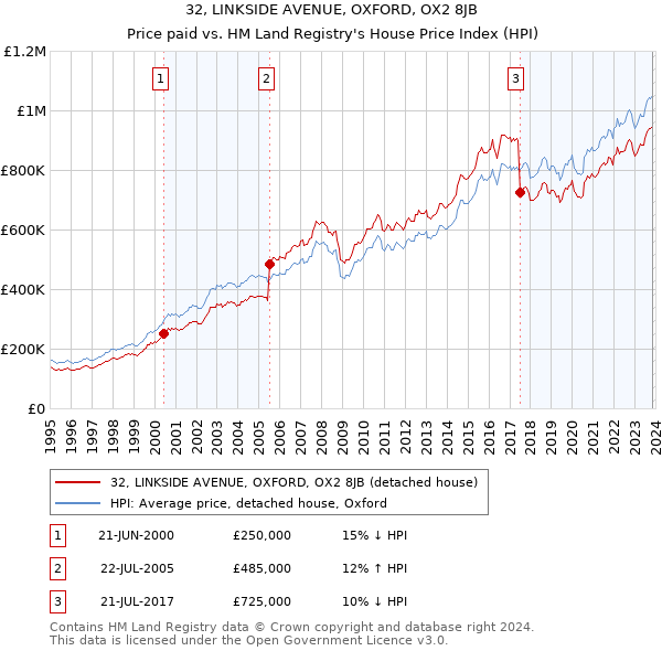 32, LINKSIDE AVENUE, OXFORD, OX2 8JB: Price paid vs HM Land Registry's House Price Index