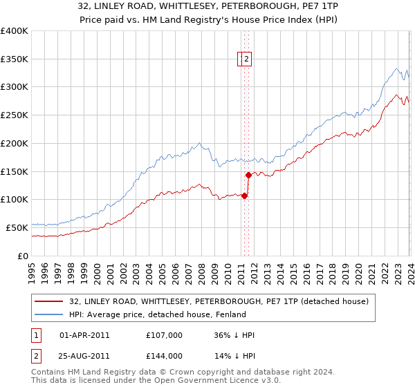 32, LINLEY ROAD, WHITTLESEY, PETERBOROUGH, PE7 1TP: Price paid vs HM Land Registry's House Price Index