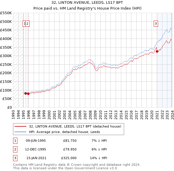 32, LINTON AVENUE, LEEDS, LS17 8PT: Price paid vs HM Land Registry's House Price Index