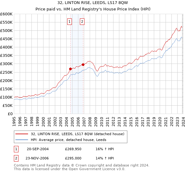 32, LINTON RISE, LEEDS, LS17 8QW: Price paid vs HM Land Registry's House Price Index