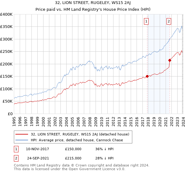 32, LION STREET, RUGELEY, WS15 2AJ: Price paid vs HM Land Registry's House Price Index
