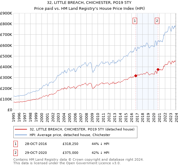 32, LITTLE BREACH, CHICHESTER, PO19 5TY: Price paid vs HM Land Registry's House Price Index