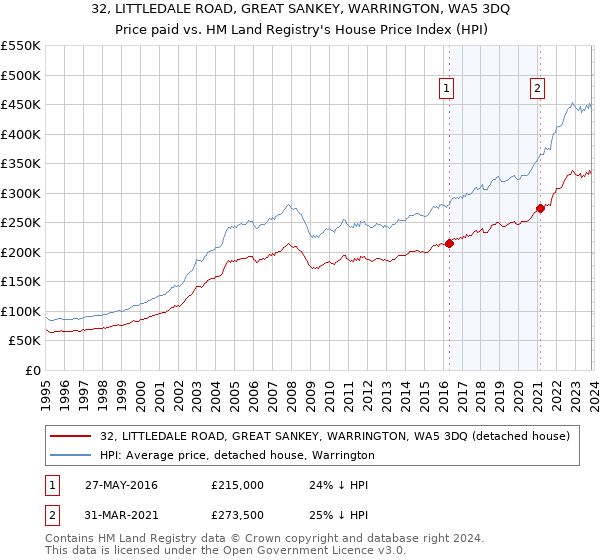 32, LITTLEDALE ROAD, GREAT SANKEY, WARRINGTON, WA5 3DQ: Price paid vs HM Land Registry's House Price Index