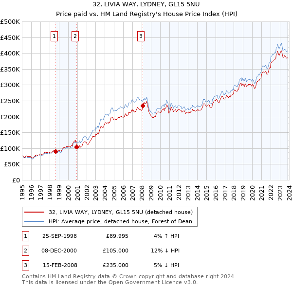 32, LIVIA WAY, LYDNEY, GL15 5NU: Price paid vs HM Land Registry's House Price Index