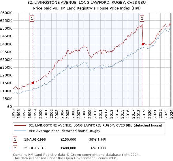 32, LIVINGSTONE AVENUE, LONG LAWFORD, RUGBY, CV23 9BU: Price paid vs HM Land Registry's House Price Index