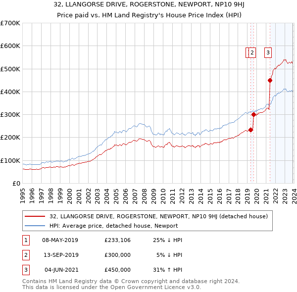 32, LLANGORSE DRIVE, ROGERSTONE, NEWPORT, NP10 9HJ: Price paid vs HM Land Registry's House Price Index