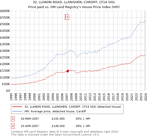 32, LLANON ROAD, LLANISHEN, CARDIFF, CF14 5AG: Price paid vs HM Land Registry's House Price Index