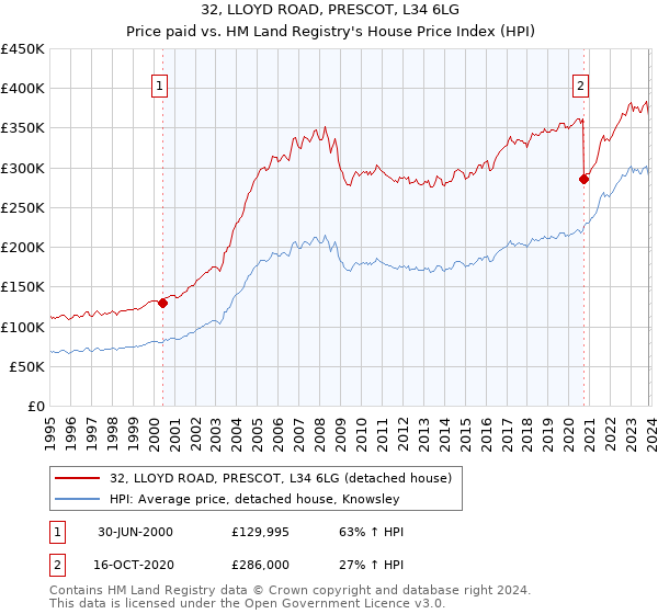 32, LLOYD ROAD, PRESCOT, L34 6LG: Price paid vs HM Land Registry's House Price Index