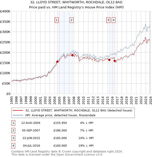 32, LLOYD STREET, WHITWORTH, ROCHDALE, OL12 8AG: Price paid vs HM Land Registry's House Price Index