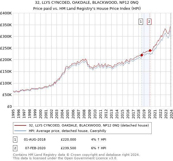 32, LLYS CYNCOED, OAKDALE, BLACKWOOD, NP12 0NQ: Price paid vs HM Land Registry's House Price Index