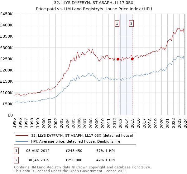 32, LLYS DYFFRYN, ST ASAPH, LL17 0SX: Price paid vs HM Land Registry's House Price Index