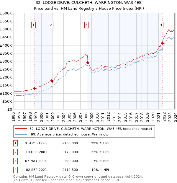 32, LODGE DRIVE, CULCHETH, WARRINGTON, WA3 4ES: Price paid vs HM Land Registry's House Price Index