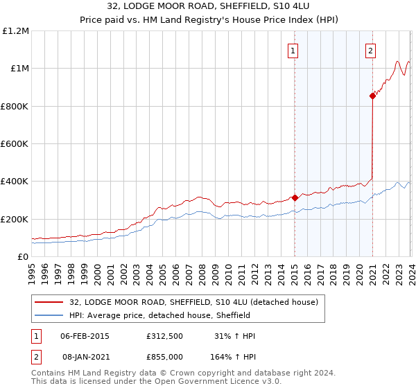 32, LODGE MOOR ROAD, SHEFFIELD, S10 4LU: Price paid vs HM Land Registry's House Price Index