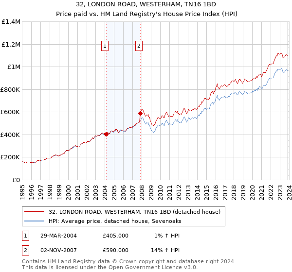 32, LONDON ROAD, WESTERHAM, TN16 1BD: Price paid vs HM Land Registry's House Price Index