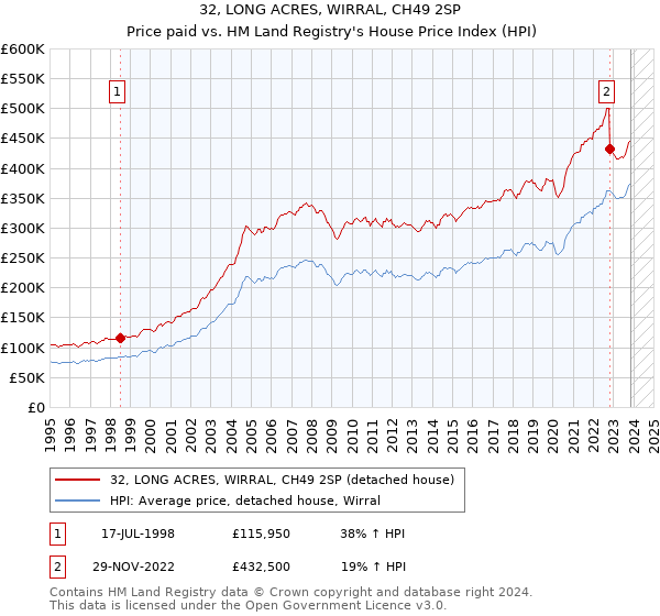 32, LONG ACRES, WIRRAL, CH49 2SP: Price paid vs HM Land Registry's House Price Index