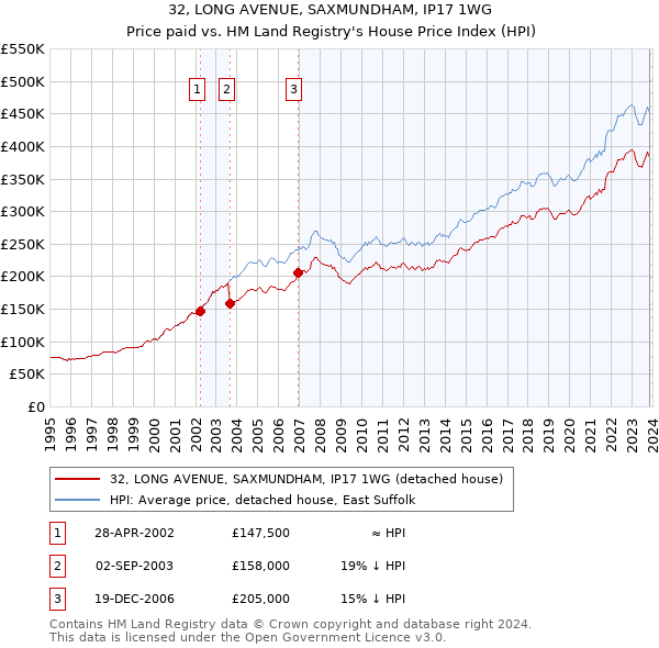 32, LONG AVENUE, SAXMUNDHAM, IP17 1WG: Price paid vs HM Land Registry's House Price Index