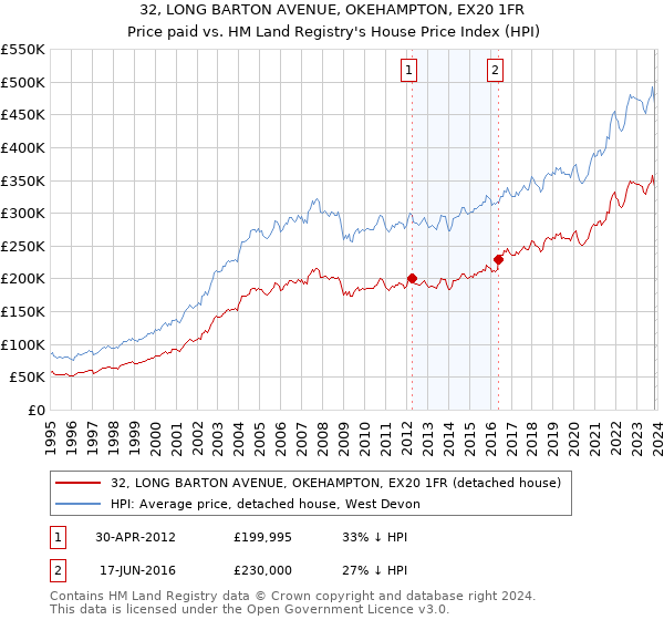 32, LONG BARTON AVENUE, OKEHAMPTON, EX20 1FR: Price paid vs HM Land Registry's House Price Index