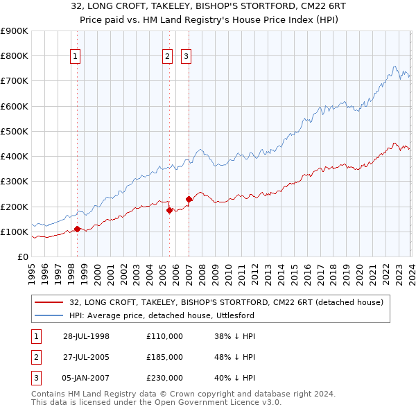 32, LONG CROFT, TAKELEY, BISHOP'S STORTFORD, CM22 6RT: Price paid vs HM Land Registry's House Price Index