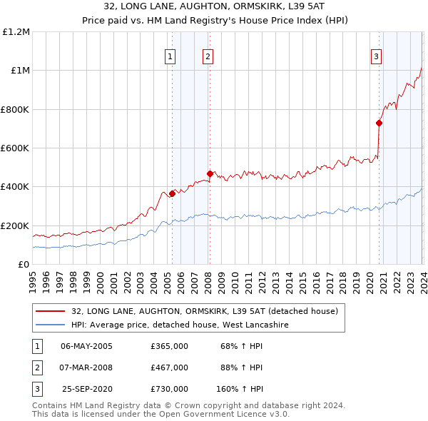 32, LONG LANE, AUGHTON, ORMSKIRK, L39 5AT: Price paid vs HM Land Registry's House Price Index