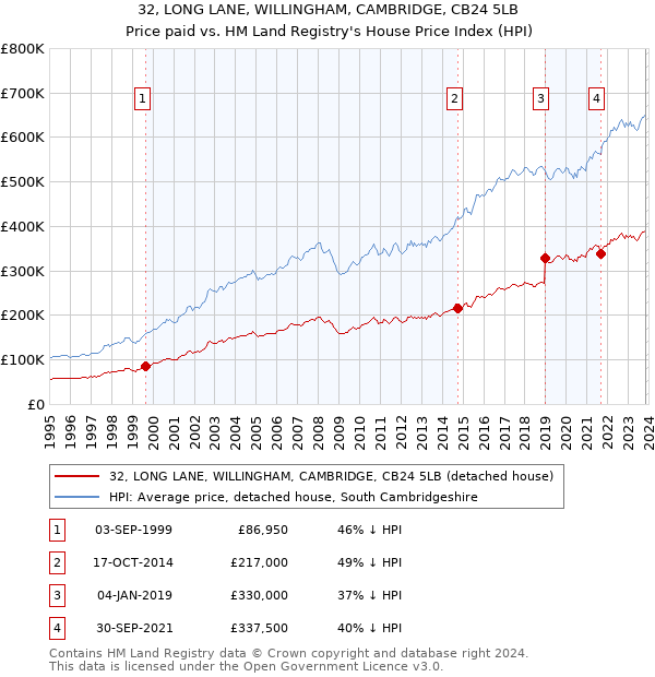 32, LONG LANE, WILLINGHAM, CAMBRIDGE, CB24 5LB: Price paid vs HM Land Registry's House Price Index