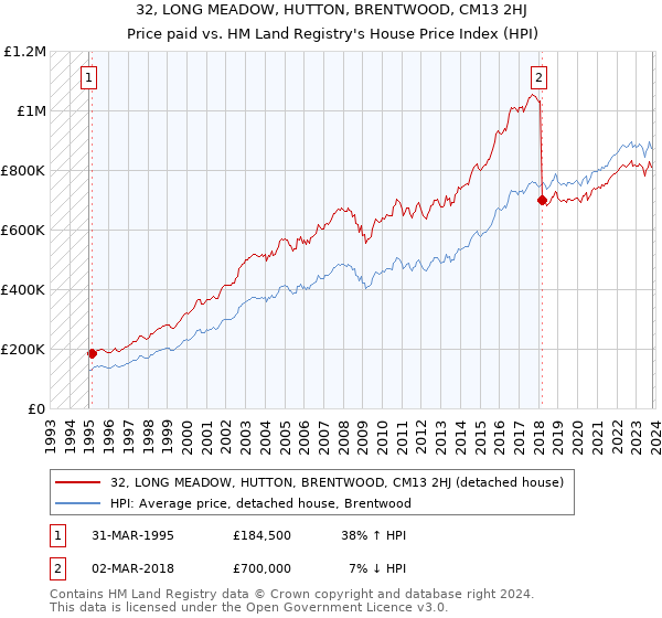 32, LONG MEADOW, HUTTON, BRENTWOOD, CM13 2HJ: Price paid vs HM Land Registry's House Price Index