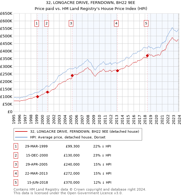 32, LONGACRE DRIVE, FERNDOWN, BH22 9EE: Price paid vs HM Land Registry's House Price Index