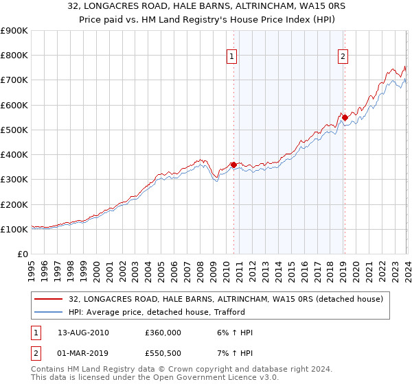 32, LONGACRES ROAD, HALE BARNS, ALTRINCHAM, WA15 0RS: Price paid vs HM Land Registry's House Price Index