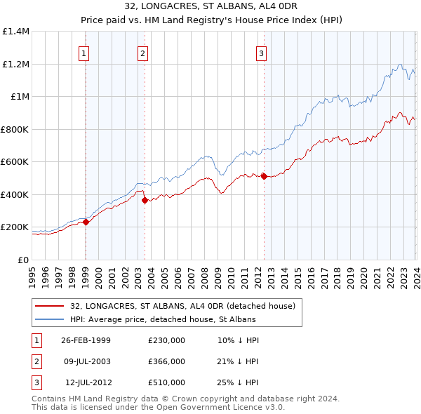 32, LONGACRES, ST ALBANS, AL4 0DR: Price paid vs HM Land Registry's House Price Index