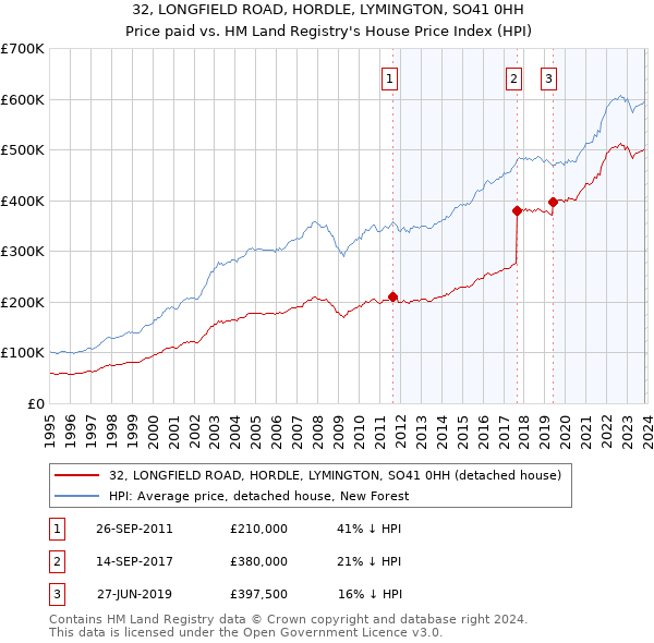 32, LONGFIELD ROAD, HORDLE, LYMINGTON, SO41 0HH: Price paid vs HM Land Registry's House Price Index