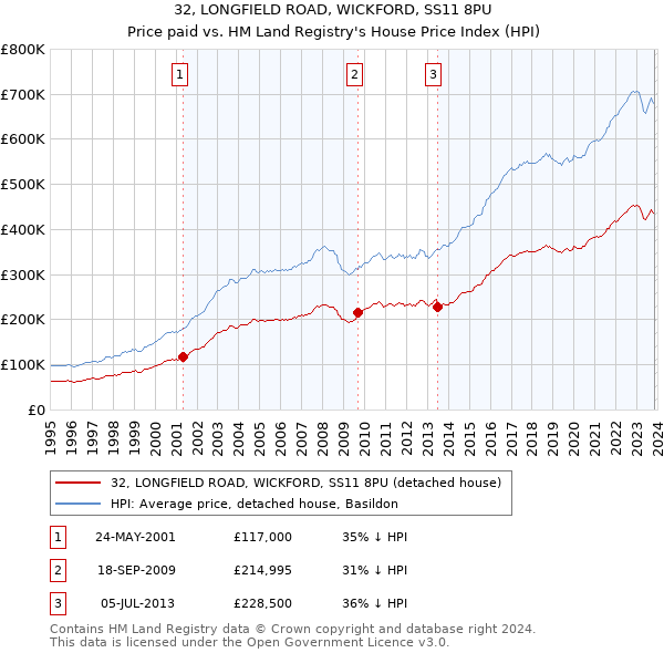 32, LONGFIELD ROAD, WICKFORD, SS11 8PU: Price paid vs HM Land Registry's House Price Index