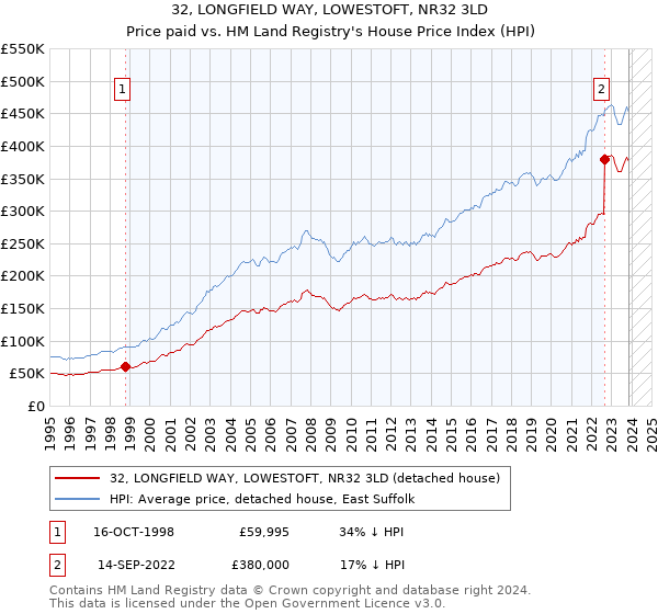 32, LONGFIELD WAY, LOWESTOFT, NR32 3LD: Price paid vs HM Land Registry's House Price Index