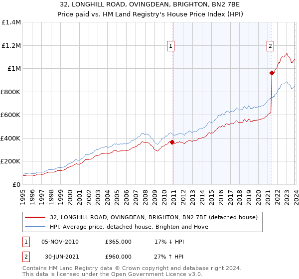 32, LONGHILL ROAD, OVINGDEAN, BRIGHTON, BN2 7BE: Price paid vs HM Land Registry's House Price Index