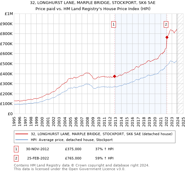 32, LONGHURST LANE, MARPLE BRIDGE, STOCKPORT, SK6 5AE: Price paid vs HM Land Registry's House Price Index