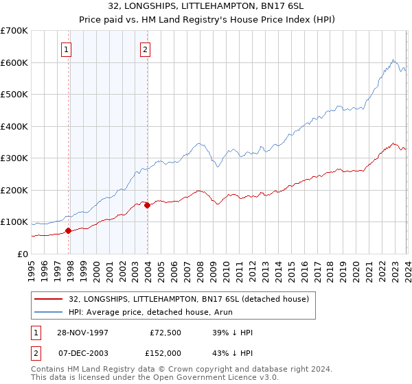 32, LONGSHIPS, LITTLEHAMPTON, BN17 6SL: Price paid vs HM Land Registry's House Price Index