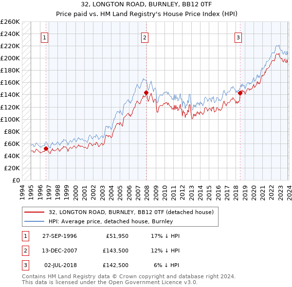 32, LONGTON ROAD, BURNLEY, BB12 0TF: Price paid vs HM Land Registry's House Price Index