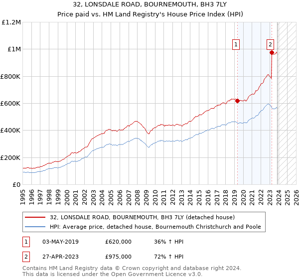 32, LONSDALE ROAD, BOURNEMOUTH, BH3 7LY: Price paid vs HM Land Registry's House Price Index