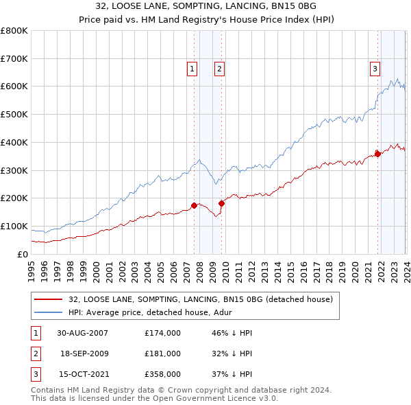 32, LOOSE LANE, SOMPTING, LANCING, BN15 0BG: Price paid vs HM Land Registry's House Price Index