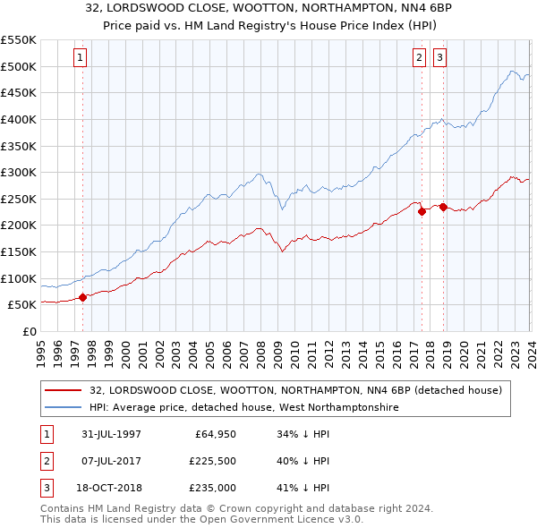 32, LORDSWOOD CLOSE, WOOTTON, NORTHAMPTON, NN4 6BP: Price paid vs HM Land Registry's House Price Index