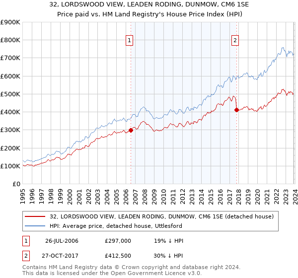 32, LORDSWOOD VIEW, LEADEN RODING, DUNMOW, CM6 1SE: Price paid vs HM Land Registry's House Price Index