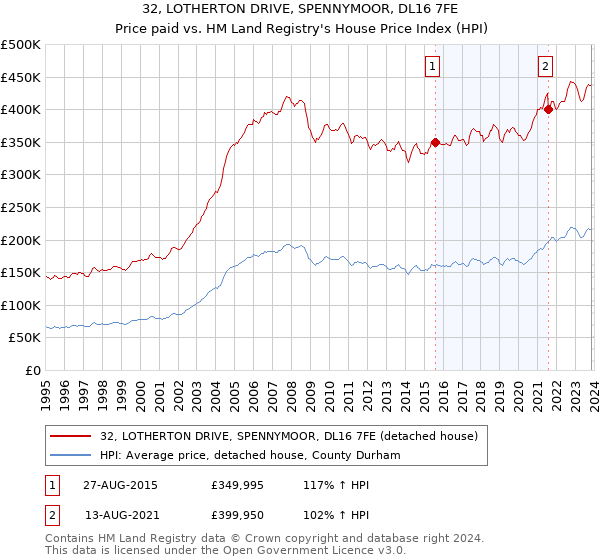 32, LOTHERTON DRIVE, SPENNYMOOR, DL16 7FE: Price paid vs HM Land Registry's House Price Index