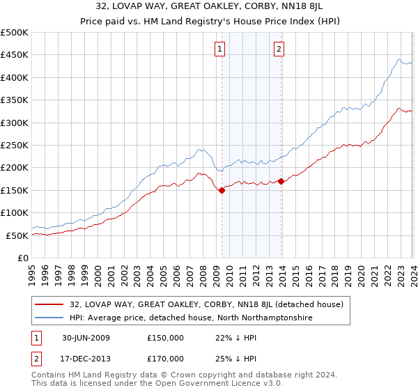 32, LOVAP WAY, GREAT OAKLEY, CORBY, NN18 8JL: Price paid vs HM Land Registry's House Price Index