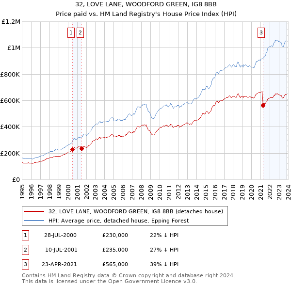32, LOVE LANE, WOODFORD GREEN, IG8 8BB: Price paid vs HM Land Registry's House Price Index
