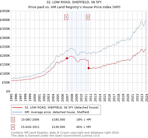 32, LOW ROAD, SHEFFIELD, S6 5FY: Price paid vs HM Land Registry's House Price Index