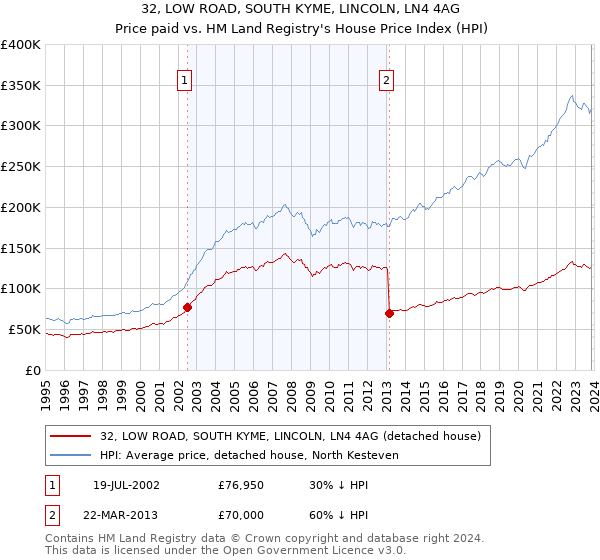 32, LOW ROAD, SOUTH KYME, LINCOLN, LN4 4AG: Price paid vs HM Land Registry's House Price Index
