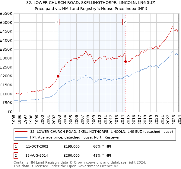 32, LOWER CHURCH ROAD, SKELLINGTHORPE, LINCOLN, LN6 5UZ: Price paid vs HM Land Registry's House Price Index