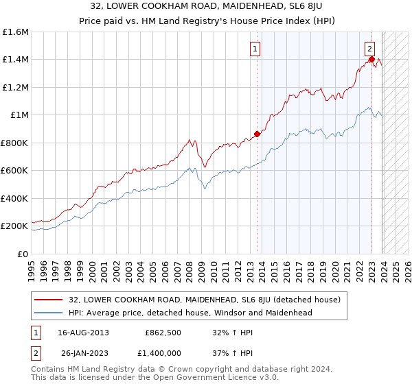32, LOWER COOKHAM ROAD, MAIDENHEAD, SL6 8JU: Price paid vs HM Land Registry's House Price Index