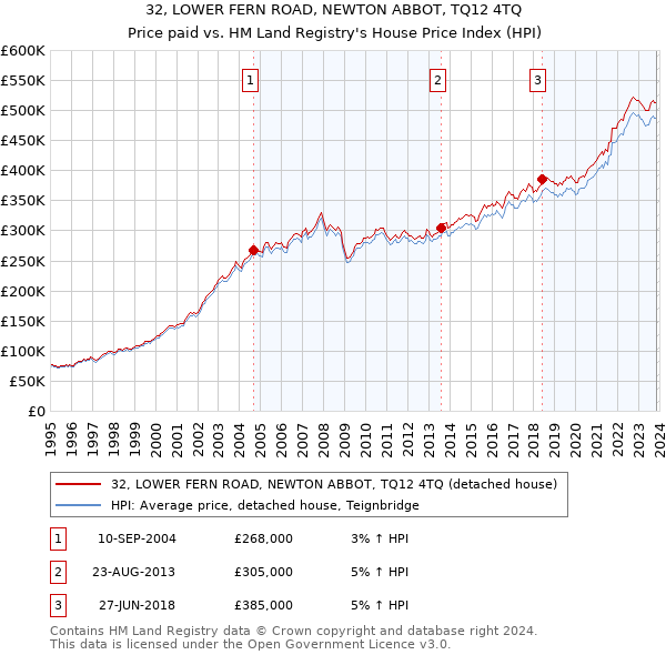 32, LOWER FERN ROAD, NEWTON ABBOT, TQ12 4TQ: Price paid vs HM Land Registry's House Price Index